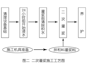 任县灌浆料施工工艺—文字完整版